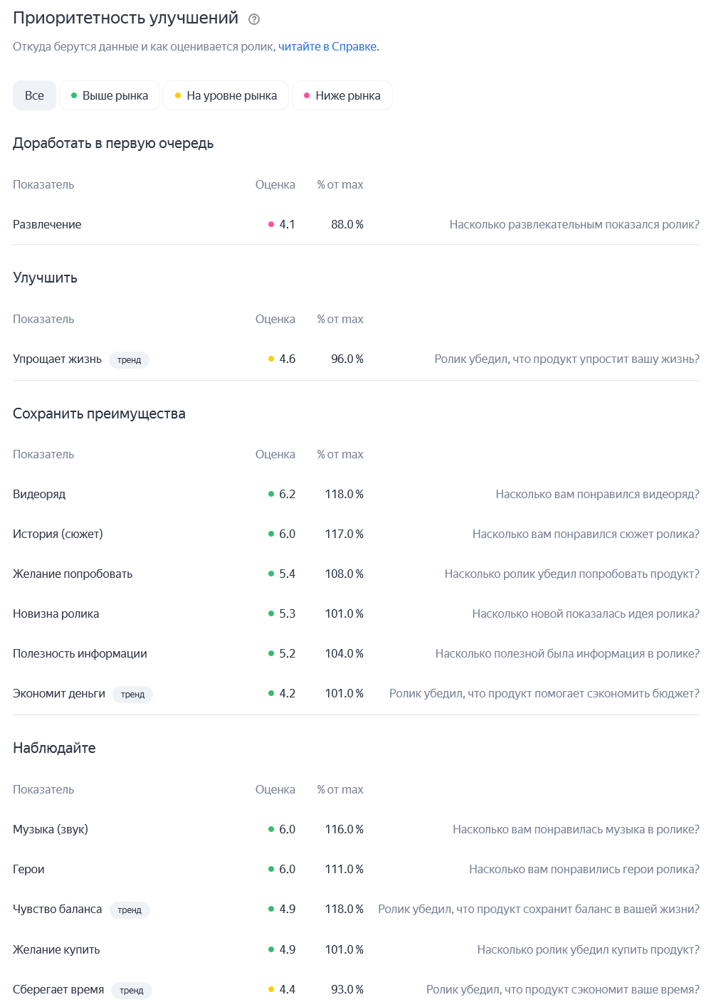 приоритетность улучшений