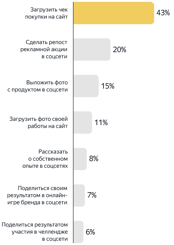 первый пример механик участия